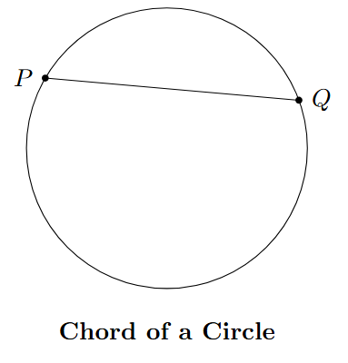 A circle with a chord PQ connecting two points on its boundary.